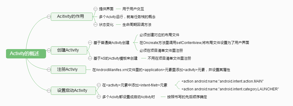 Activity的思维导图
