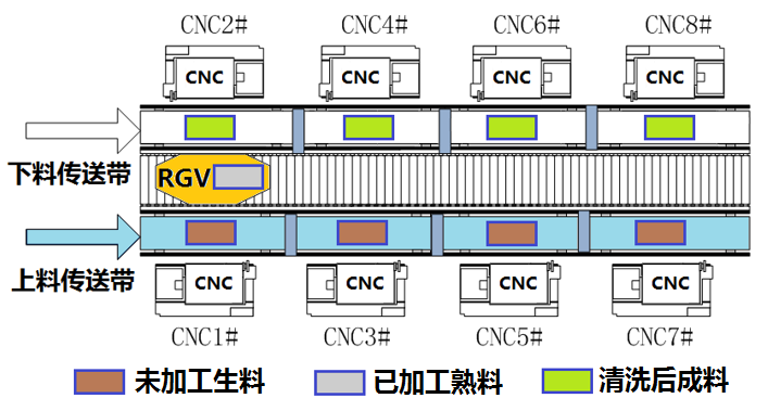 2018年高教社杯全国大学生数学建模竞赛题目问题B 智能RGV的动态调度策略