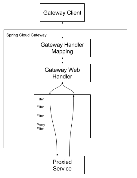 第5.1.2 SpringCloud Gateway初步