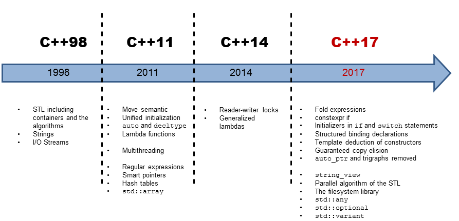 [译]C++17,标准库新引入的并行算法