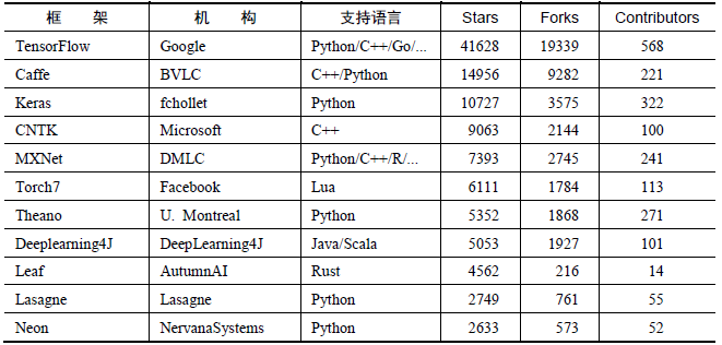 主流深度学习框架对比