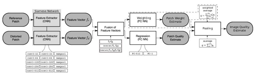 论文笔记（IQA）：Deep Neural Networks for No-Reference and Full-Reference Image Quality Assessment