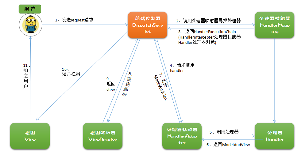 【转载】一张图理清SpringMVC工作原理