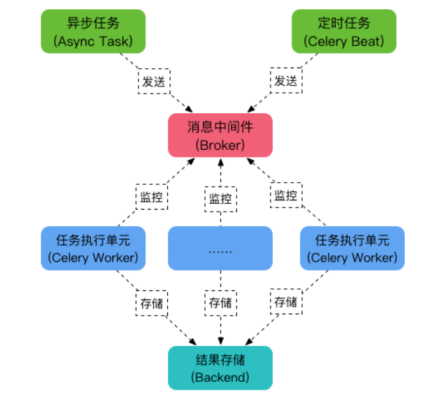 Django+Celery+xadmin实现异步任务和定时任务