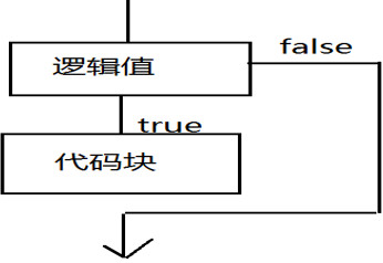 java控制台输入，输出，以及流程控制