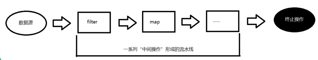 jdk8的新特性总结（二）：StreamAPI