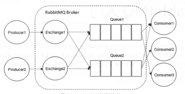 RabbitMQ基本概念介绍