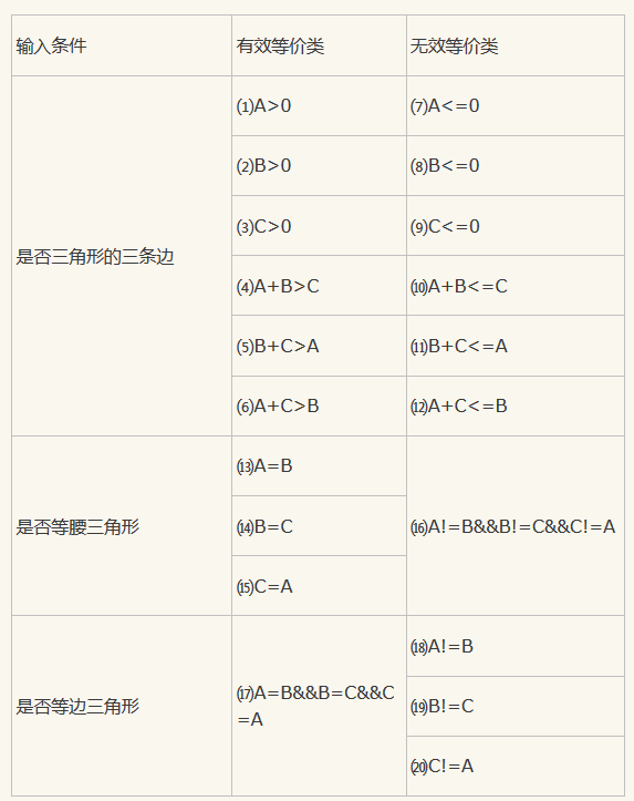 对三角形设计测试用例