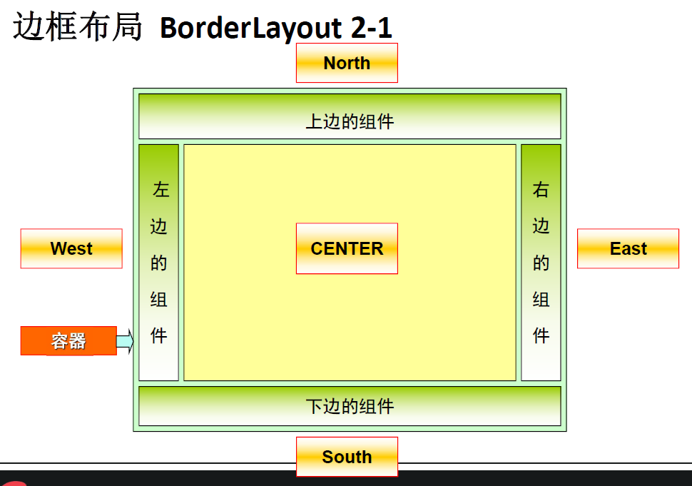 java界面编程