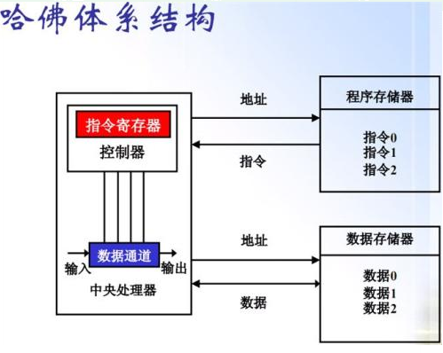 哈佛结构和冯诺依曼结构的区别（1）