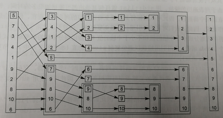 C++快速排序的简单实现