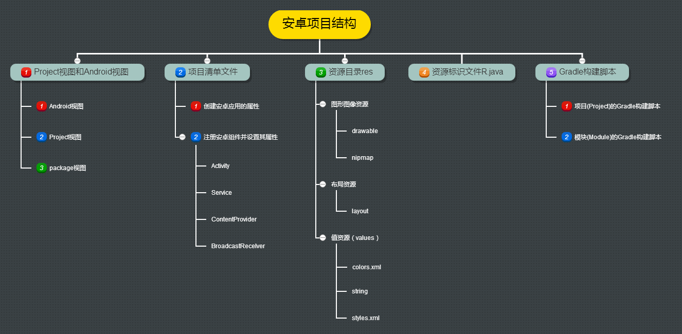 安卓结构图