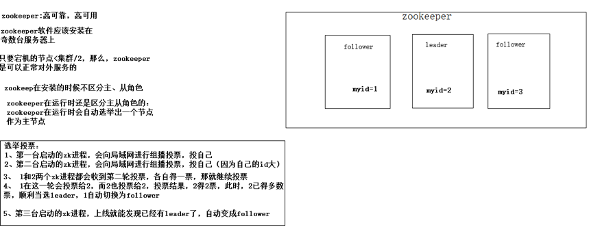 Zookeeper【集群、选举投票策略、数据结构、应用场景、服务器上下线动态感知案例】