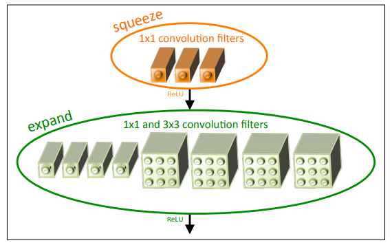 [Intensive Reading]轻量化网络：SqueezeNet模型网络结构