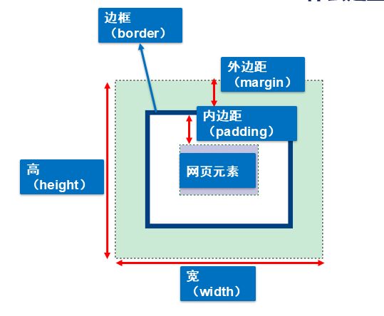 CSS-盒子模型