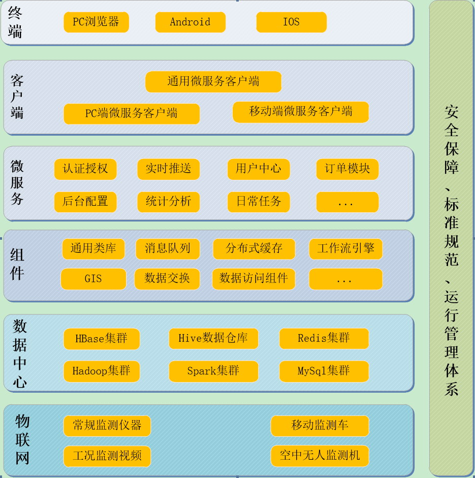 spring cloud微服务架构设计