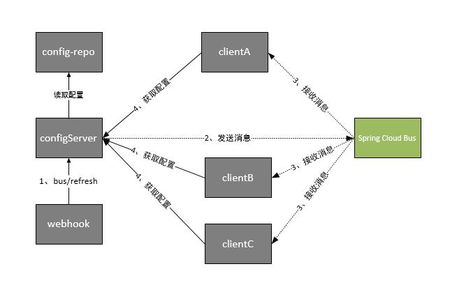 SpringCloud使用Kafka消息总线、Kafka的安装与测试（CentOS 7）