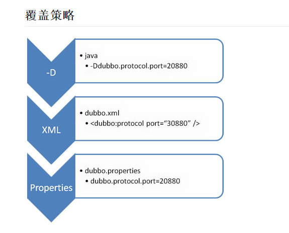 dubbo配置文件加载顺序