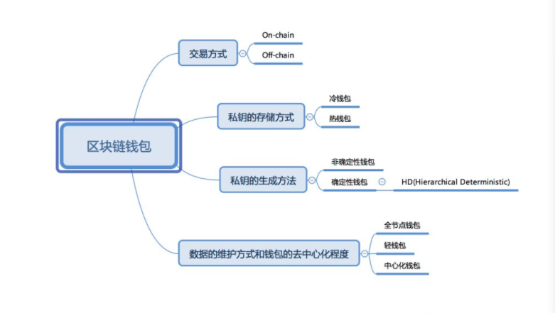 区块链钱包分类