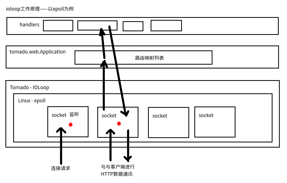 初识Tornado----------tornado.ioloop