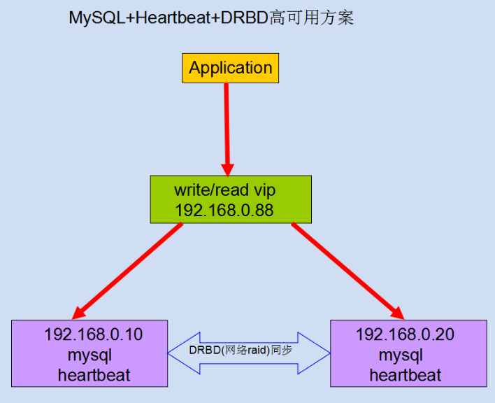 Heartbeat+DRBD+MySQL高可用方案