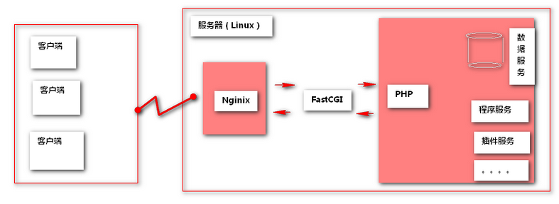 理解LNMP体系结构