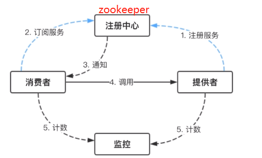 微服务-优缺点/模块介绍