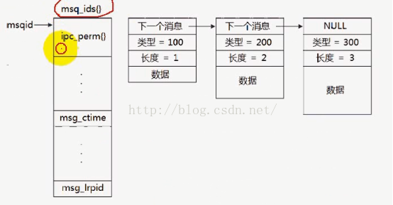 Linux进程间通信(IPC)编程实践（三） 详解System V消息队列