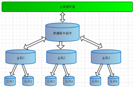 Mycat搭建MySQL集群