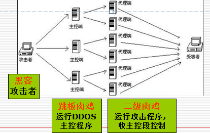 DDoS拒绝服务攻击