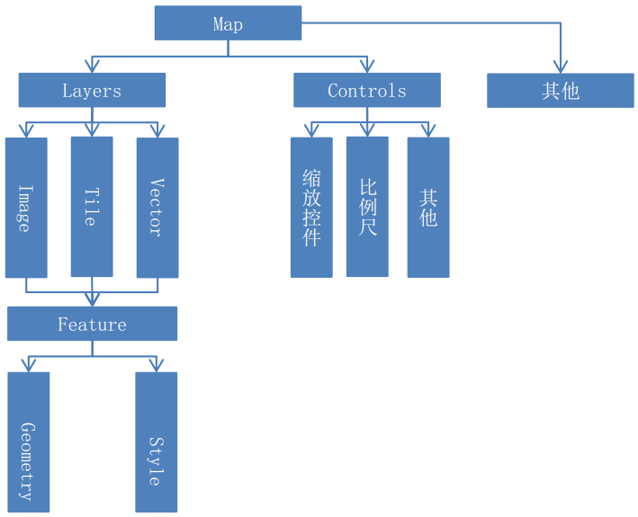 OpenLayers3基础教程——OL3基本概念