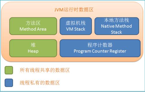 JAVA虚拟机结构之运行时数据区