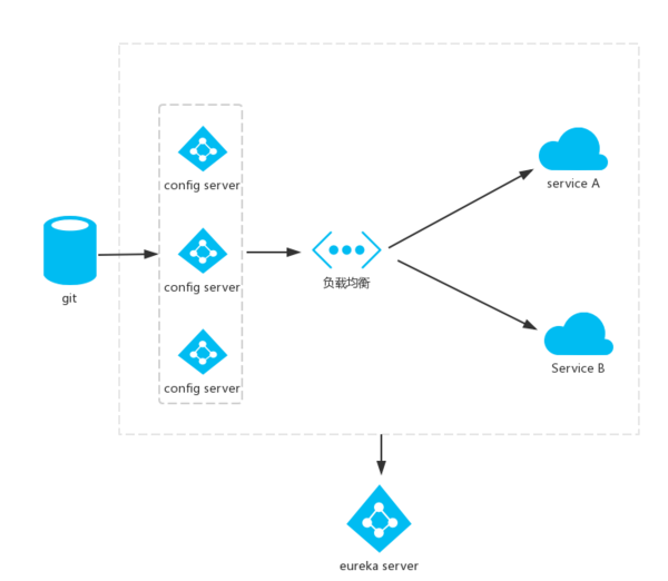 SpringCloud之高可用的分布式配置中心(Spring Cloud Config)（七）