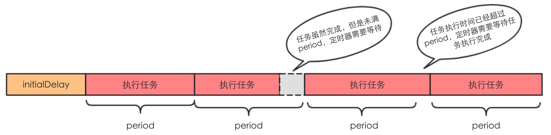 线程池原理：ScheduledThreadPoolExecutor