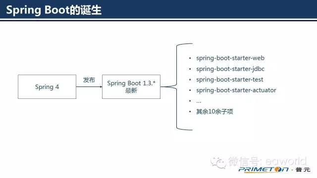 Spring Boot浅谈(是什么/能干什么/优点和不足)