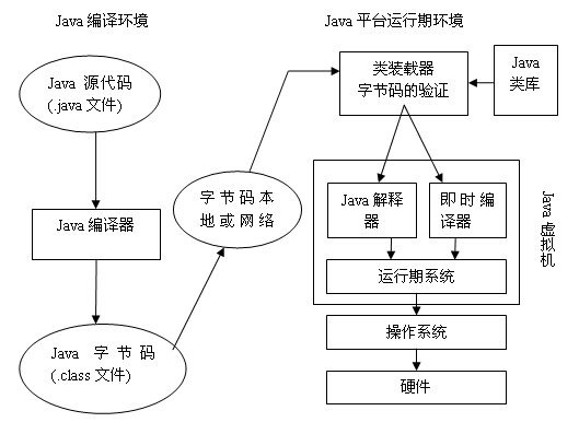 JVM 工作原理和流程