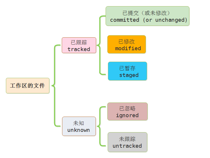 记录每次更新到仓库 —— Git 学习笔记 10