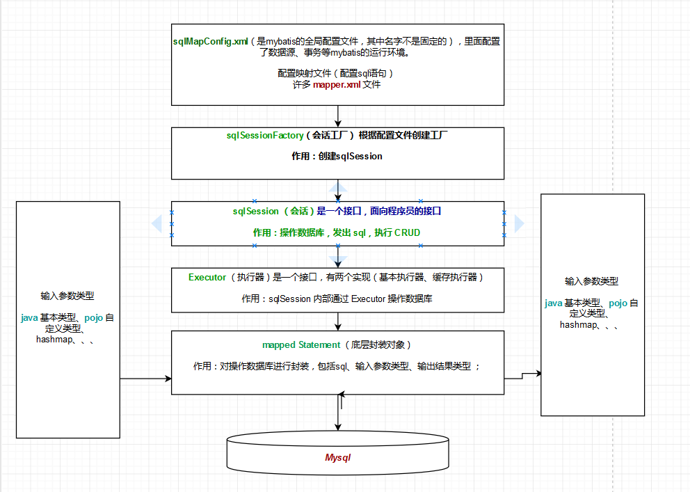 （二）mybatis框架原理（图解）