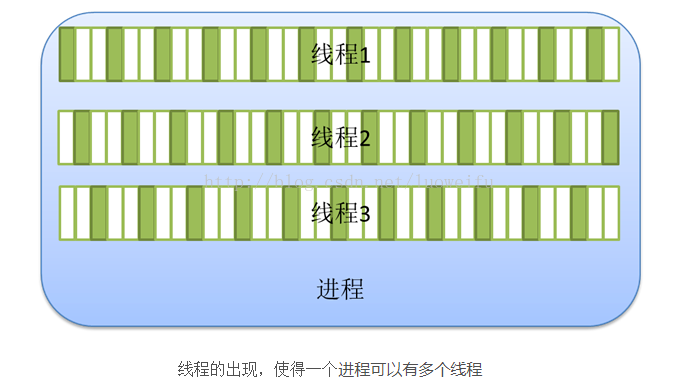 谈谈进程与线程