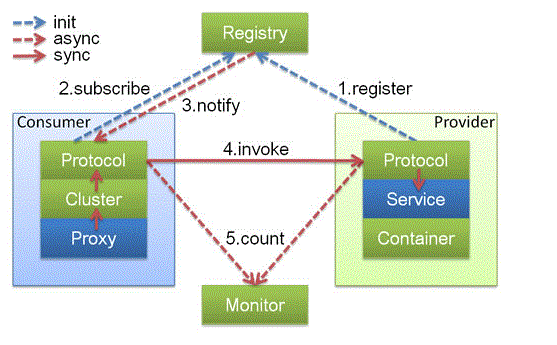 100%成功整合 Spring Boot +Zookeeper + Dubbo