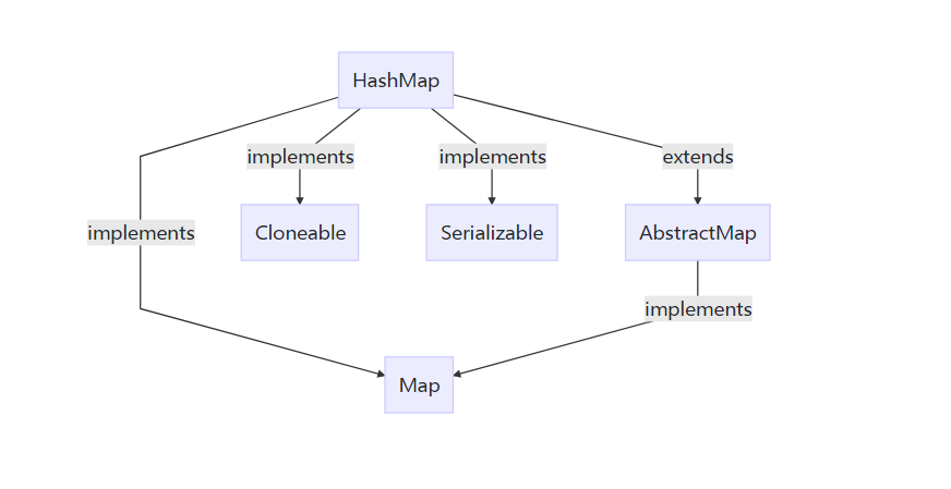 java HashMap 原理