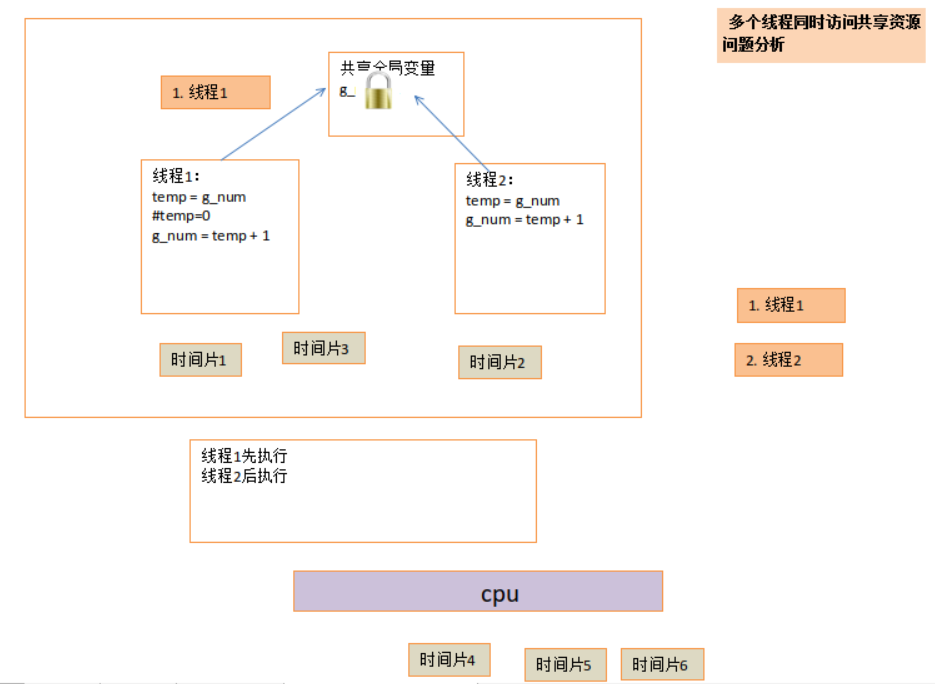 python编程系列---多线程共享全局变量出现了安全问题的解决方法