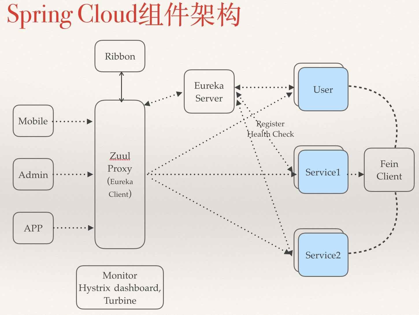 微服务架构、springCloud组件和概念详解