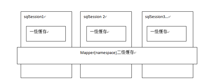 mybatis的缓存机制（一级缓存二级缓存和刷新缓存）和mybatis整合ehcache