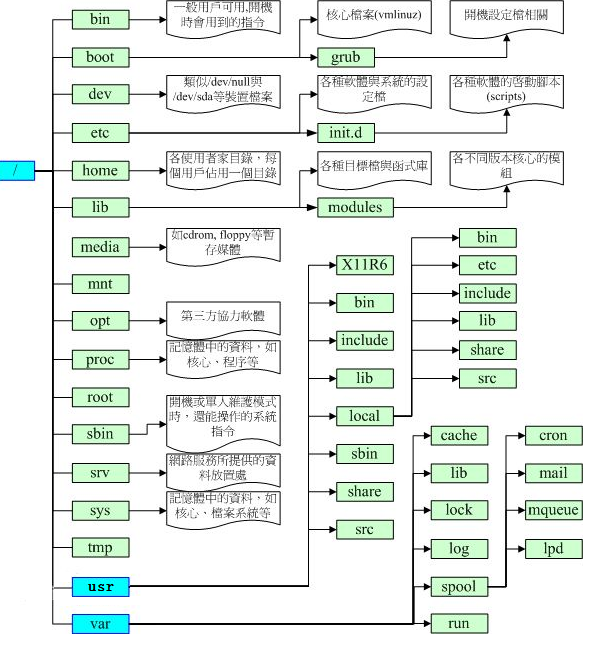 Linux学习(一)