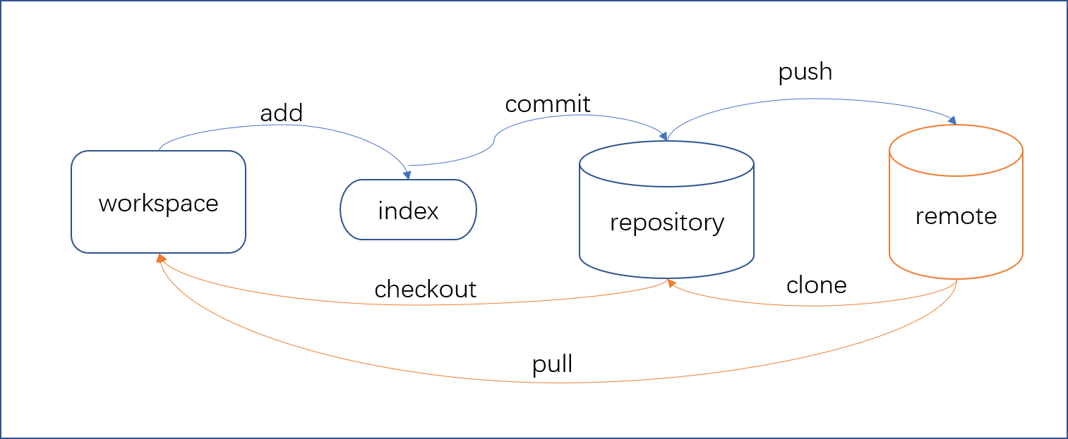 Git（Github）基本操作（常用命令，常用指令），branch分支操作