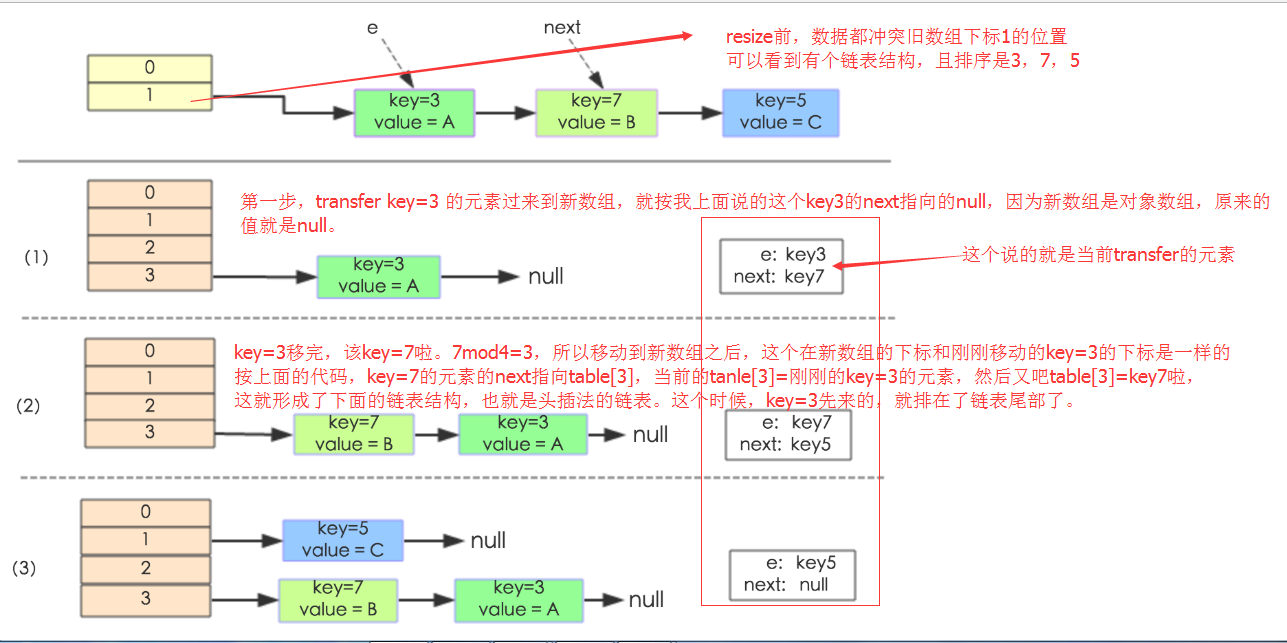 HashMap的扩容机制---resize()