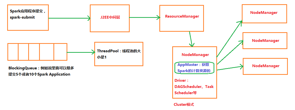 [spark 面试]Yarn Cluster生产环境下JVM的OOM和Stack Overflow问题