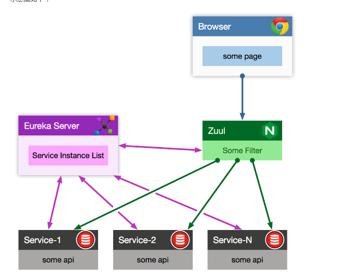 Spring boot zuul 网关