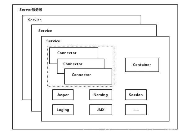 Tomcat系统架构